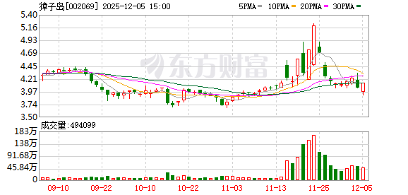 線上賭場:獐子島:擬轉讓獐子島船舶公司100%股權