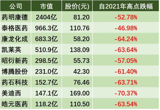 CXO神话落幕：从2021年高点以来，美迪西跌70%，康龙化成、凯莱英、博腾股份、药石科技、皓元医药跌60%