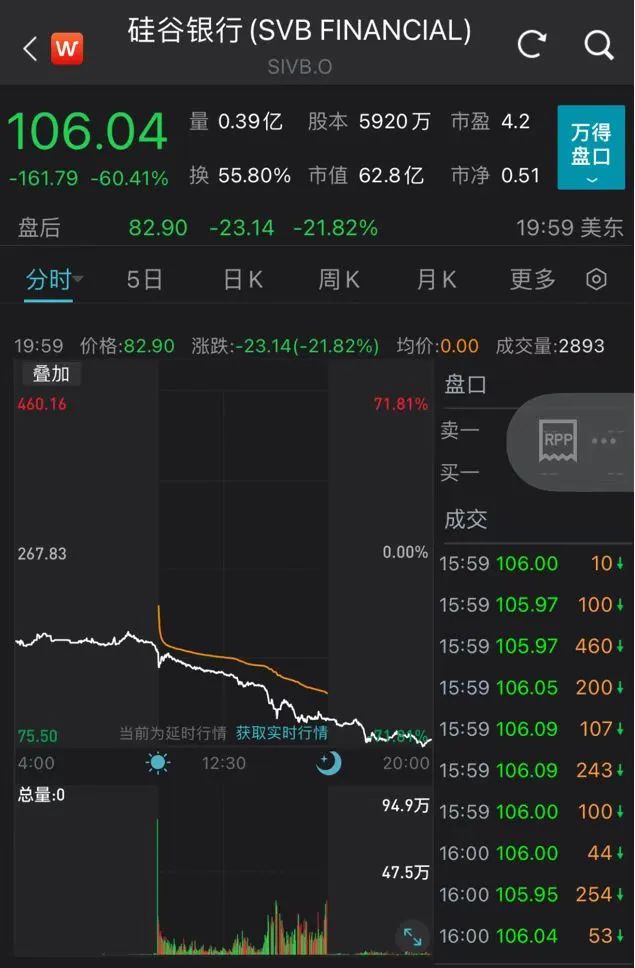 万亿硅谷银行，突遭流动性风波！